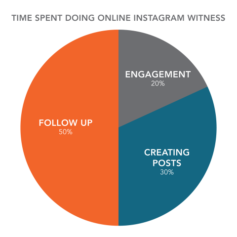 Pic chart titled: "Time Spent Doing Online Instagram Witness" – Follow Up 50%, Creating Posts 30%, Engagement 20%